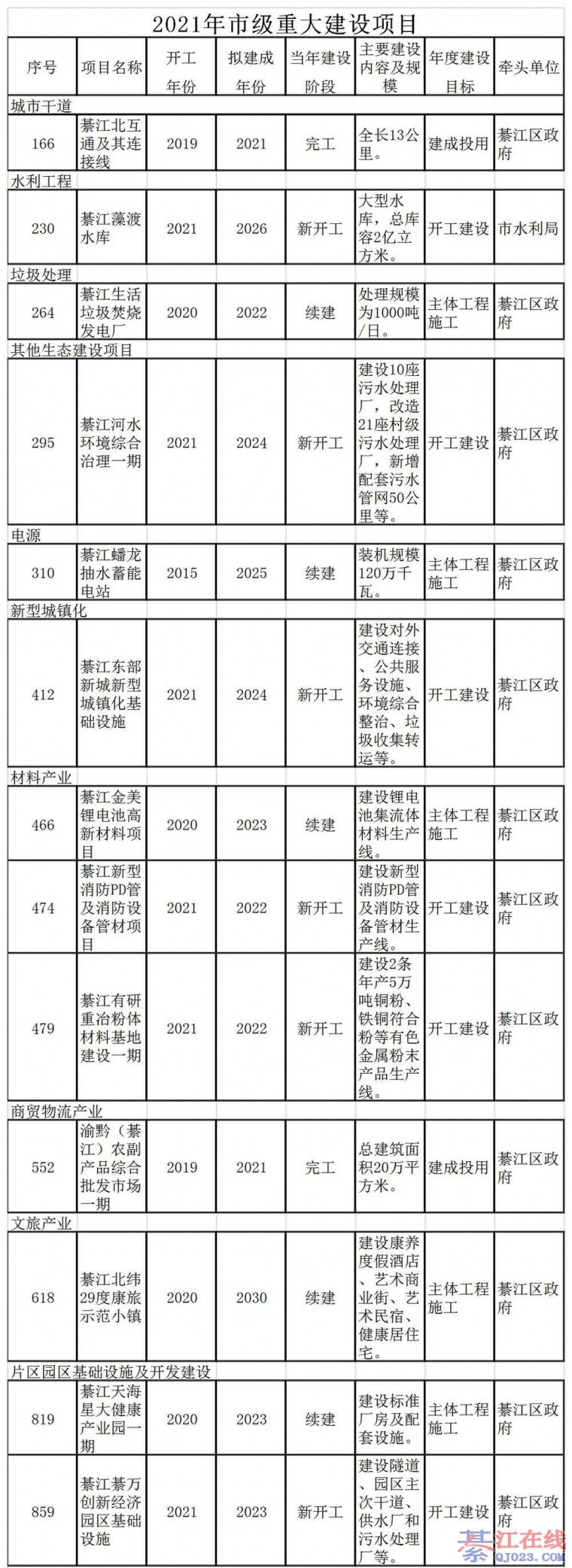 綦江城轨快线要来了?2021年市级重大项目,綦江有这些
