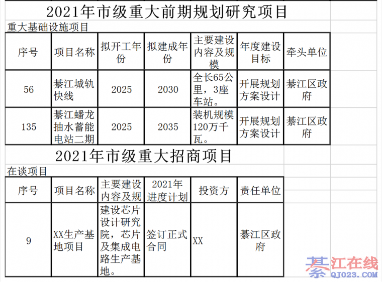 綦江城轨快线要来了?2021年市级重大项目,綦江有这些