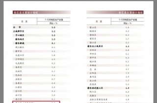 2025�����������GDP�������ˣ��뽭���ǡ���