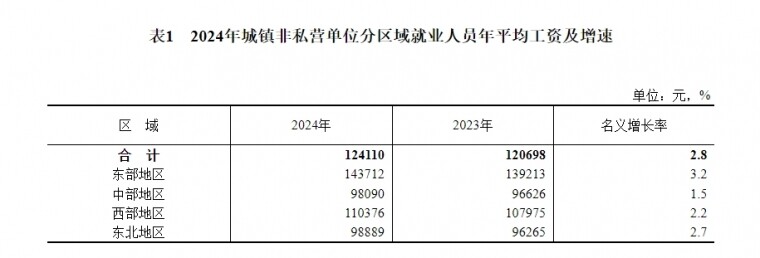 2024年平均工资出炉！綦江打工人们！你在什么段位？