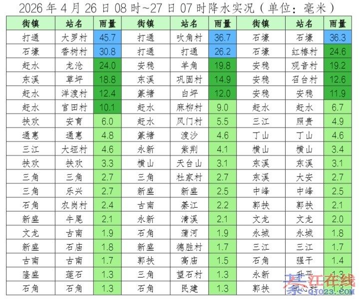 �뽭���������꣡��Щ�ط����µô�